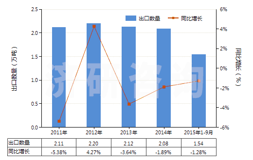 2011-2015年9月中國塑料制卷軸,紆子,筒管及類似品(HS39234000)出口量及增速統(tǒng)計 2011-2015年9月中國塑料制卷軸,紆子,筒管及類似品(HS39234000)出口量及增速統(tǒng)計